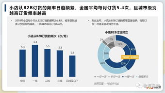 干货 快消b2b行业趋势报告出炉,覆盖12个商品大类,11家b2b平台