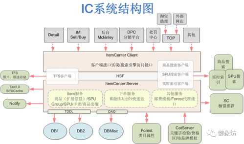 商家中心设计 多sku商品发布 电商的基础体系之商品中心设计简介